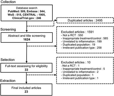 Effects of Oats <mark class="highlighted">(Avena sativa L.)</mark> on Inflammation: A Systematic Review and Meta-Analysis of Randomized Controlled Trials